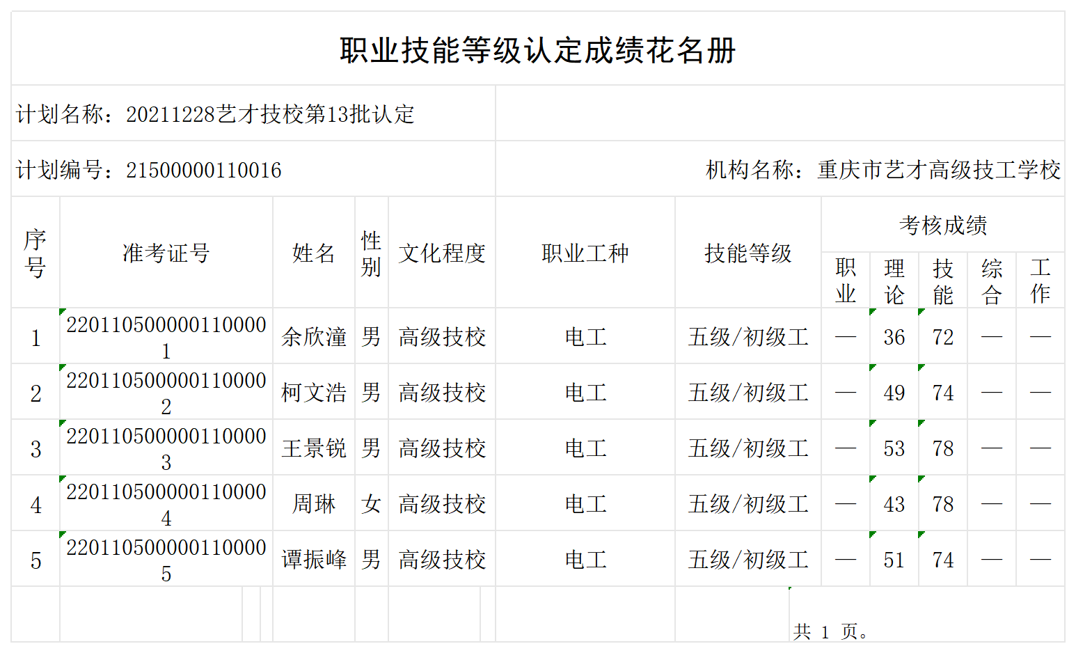 1737619859697171.png 20211228艺才技校第13批认定职业技能等级认定人员成绩花名册_certStatWithWork.png